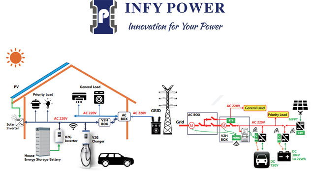 Infypower Single Phase 7kw V2h V2g Bidirectional EV Charger CCS Chademo ISO 15118