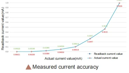 Ultra-high accuracy test