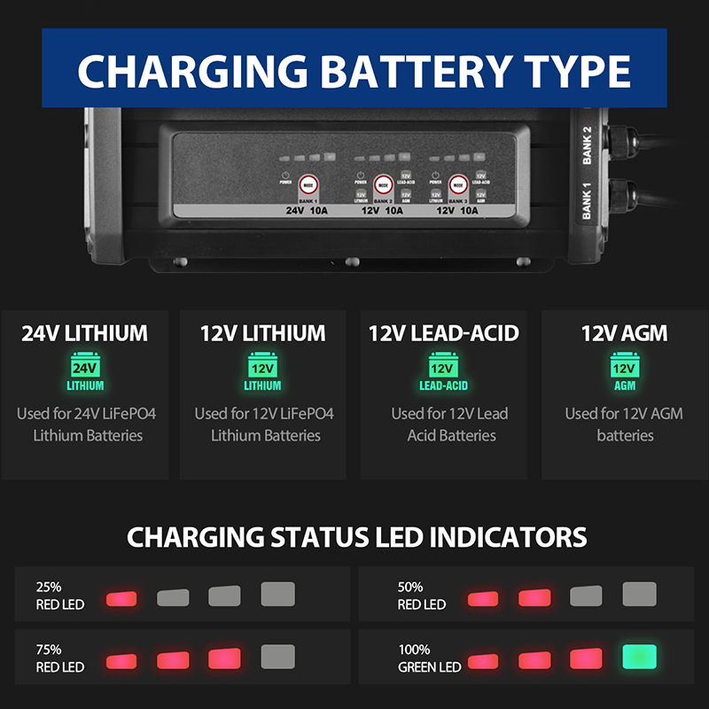3 Bank Marine Battery Charger 12V/24V 10A IP67 Waterproof for Lead Acid, Lithium, LiFePO4 Batteries - Boat, Truck, Golf Cart Onboard Charger