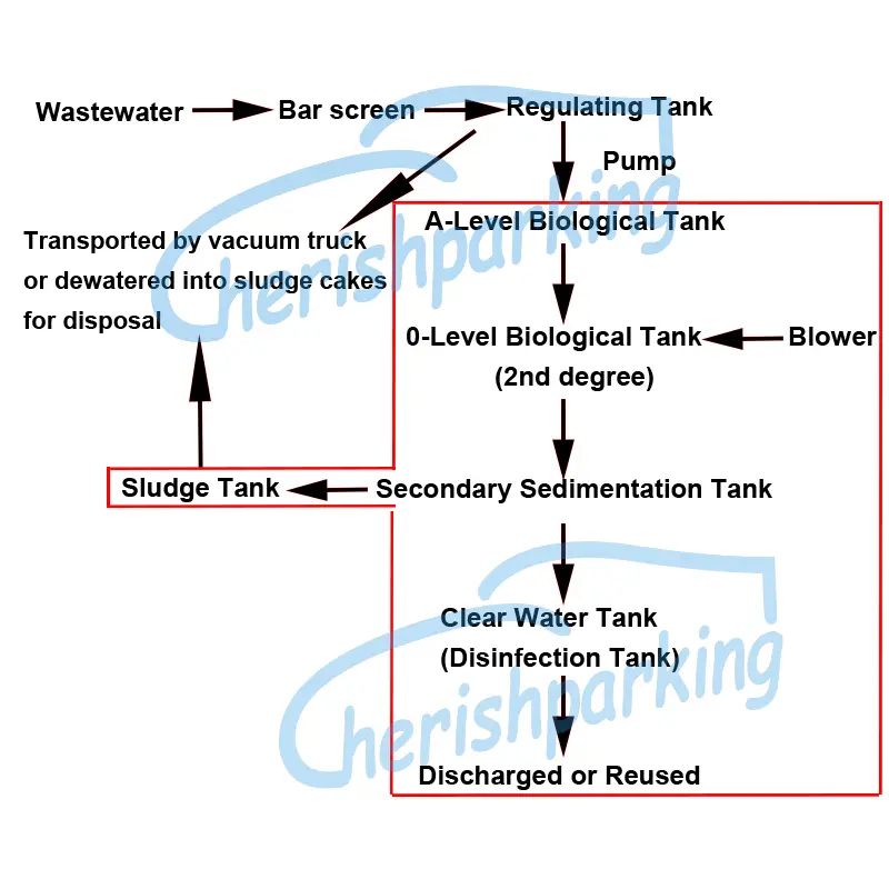 Sewage Treatment Working Process