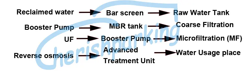 Typical UF working process diagram