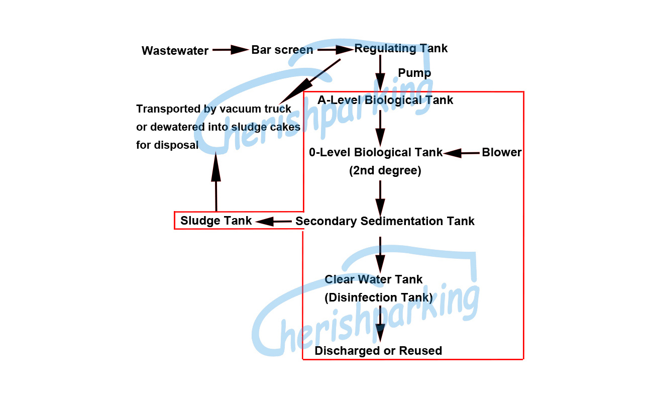 Integrated Containerized Wastewater Treatment System Working Process
