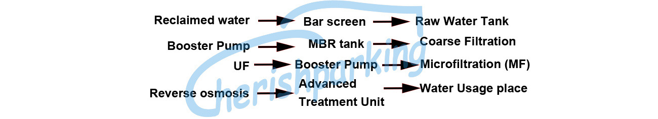 UF Reclaimed Water Reuse System Working Process