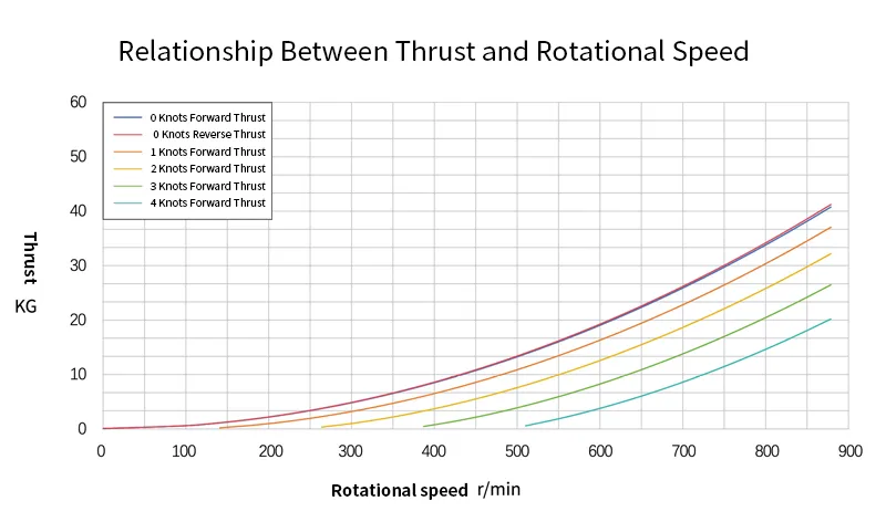Thrust vs Speed