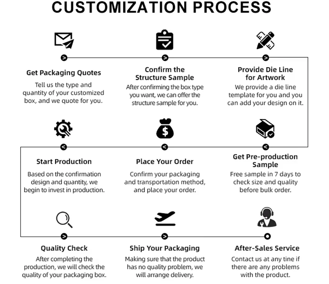 Customization Workflow