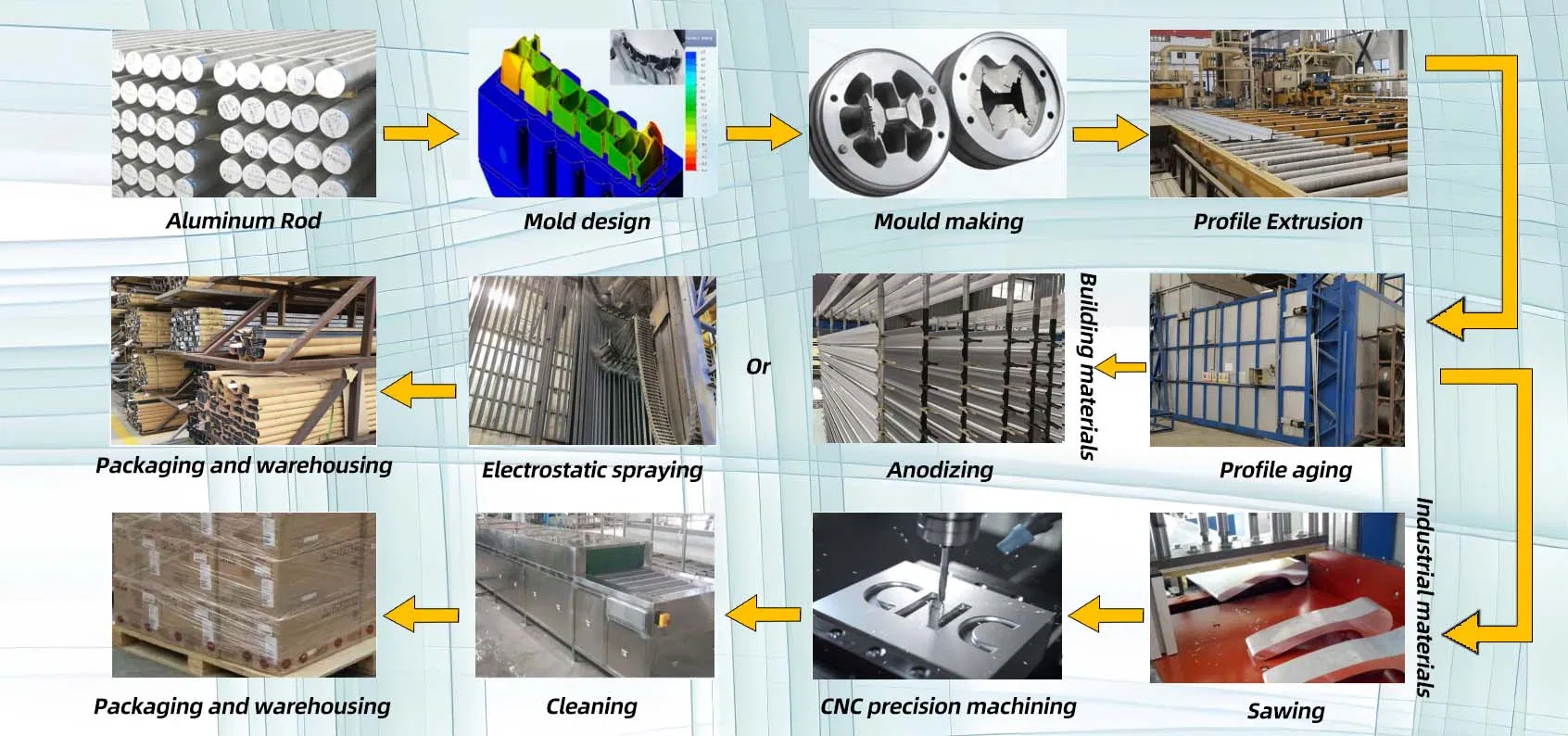 Production Process Flow