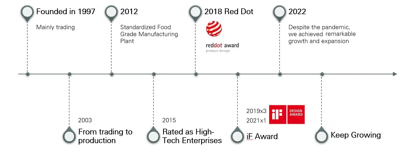 Chinagama kitchenware innovation and culinary excellence journey milestones