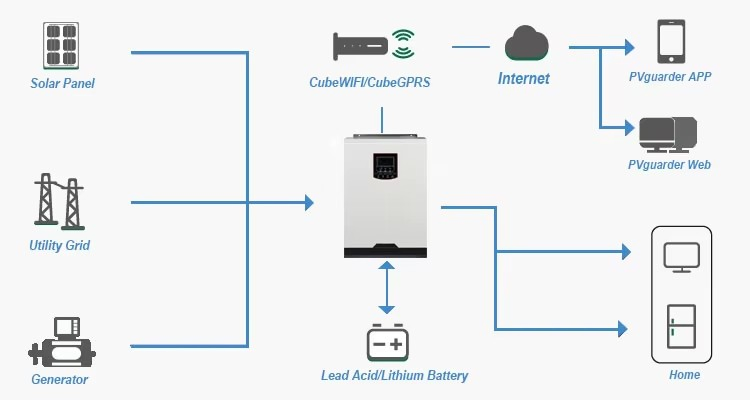 5kw 10kw 15kw 20kw sistema de energia solar off-grid e híbrido 20kw 25kw 30kw sistema de energia solar armazenamento em casa lítio