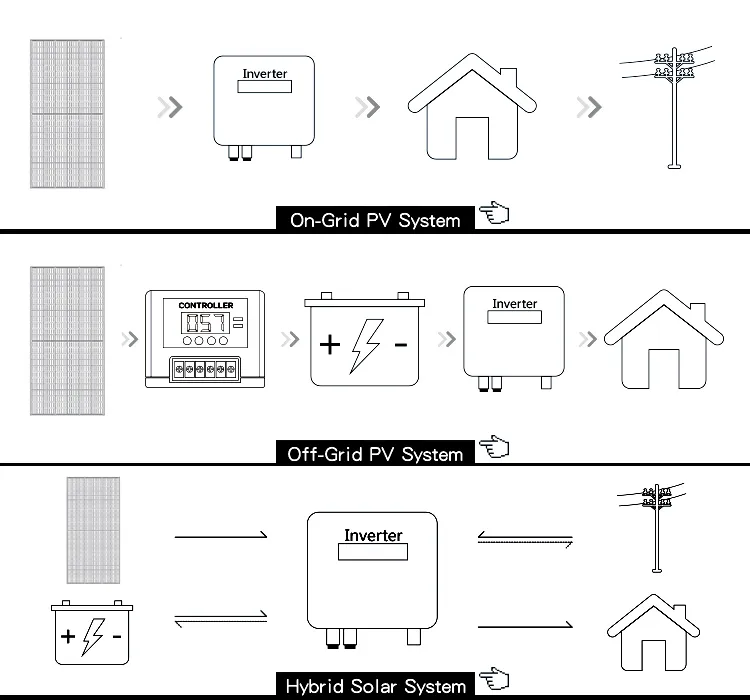Aplicação do sistema de energia solar
