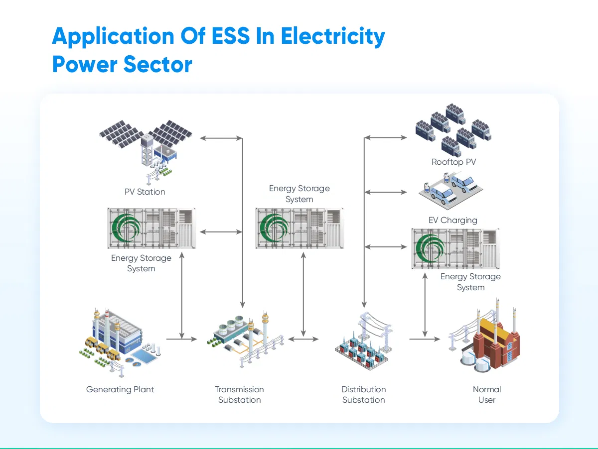Container de Armazenamento de Bateria de Lítio Bess 350kW 500kWh 850kW 1Mw Armário de Bateria Solar Bess