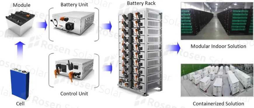 Solução de Energia Ess 100kwh 300kwh para Sistema de Armazenamento de Bateria Solar em Microrede