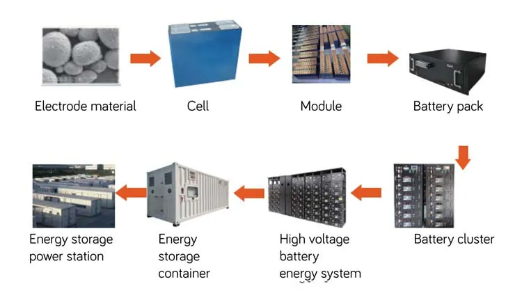 Sistema de Armazenamento de Energia Solar com Bateria Ess 1 Mwh para Plantas de Energia Empresariais