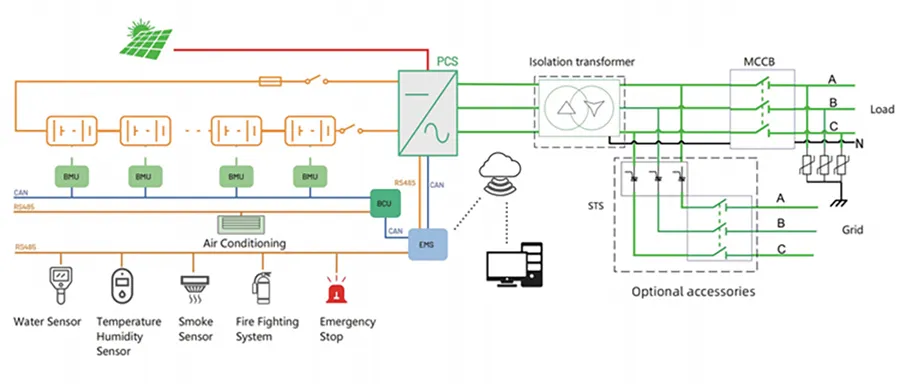 Esquema técnico do sistema de armazenamento