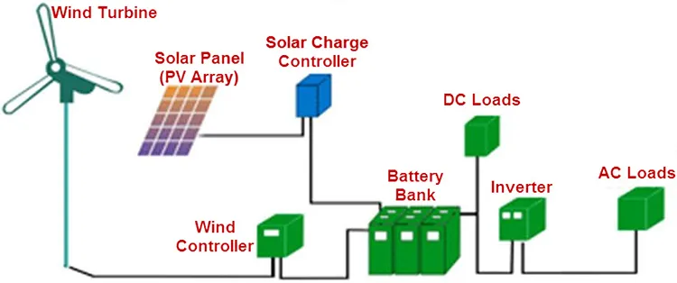 Sistema de Energia Renovável com Painel Solar Fotovoltaico Híbrido 5kw e Armazenamento de Bateria de Backup