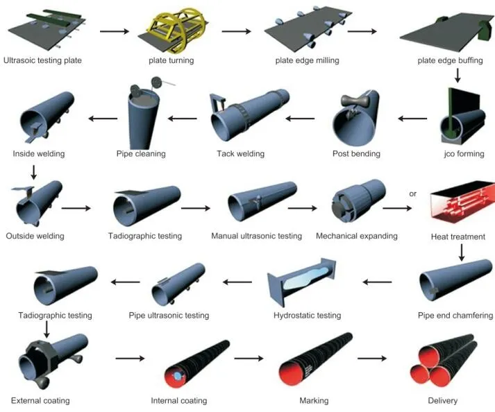 Proceso de fabricación de tuberías LSAW