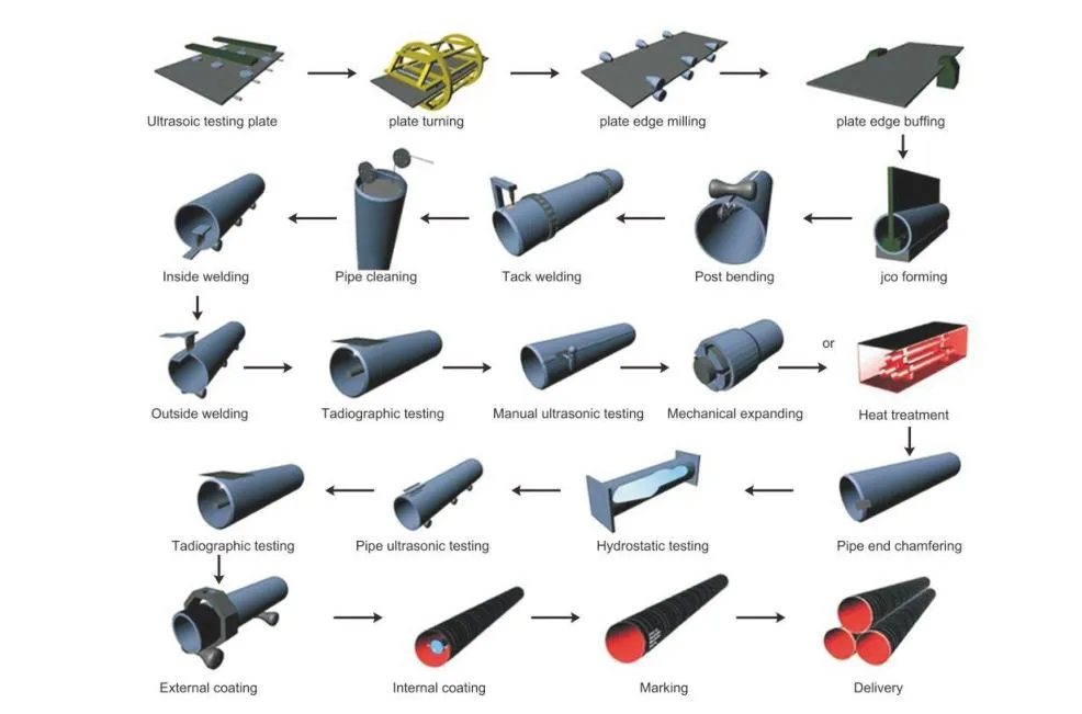 Proceso de fabricación de tubos LSAW JCOE