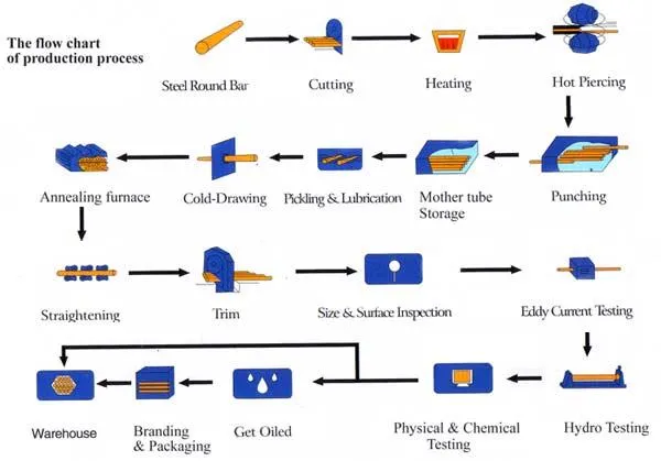 Diagrama de flujo del proceso de fabricación de tubería de acero sin costura