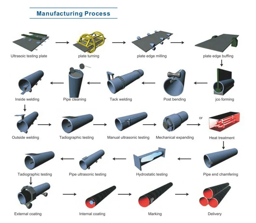 Tubería de acero UOE LSAW para línea de tuberías subterránea
