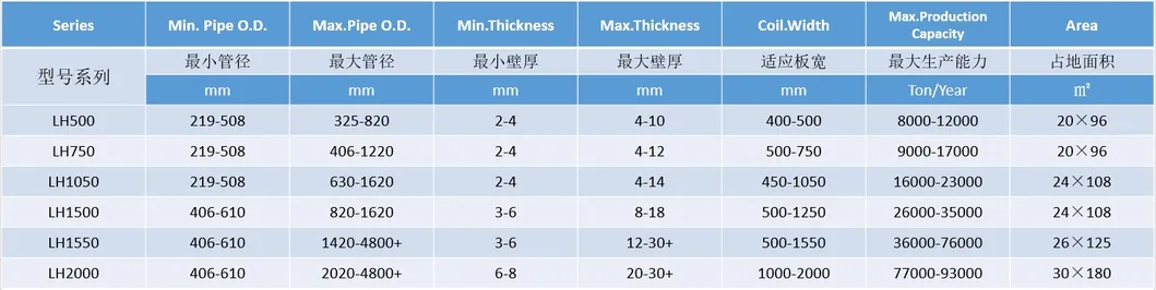 Tabla de especificaciones y modelos de la máquina SSAW