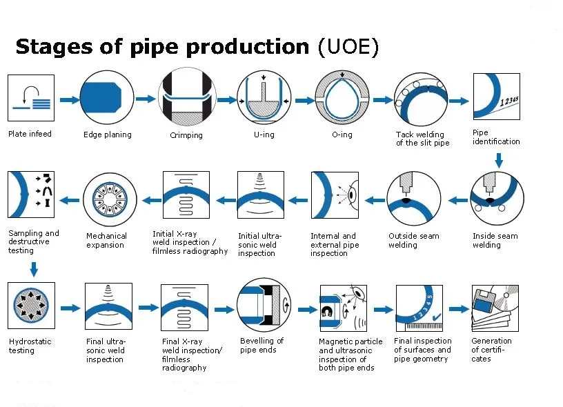Proceso de formación de tuberías JCO LSAW