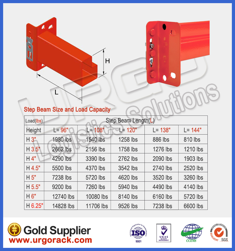 Step Beam Profiles