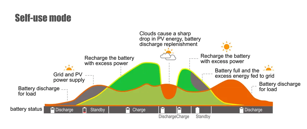 Inversor de Energia Solar com Armazenamento de Bateria para Rede Conectada/Desconectada