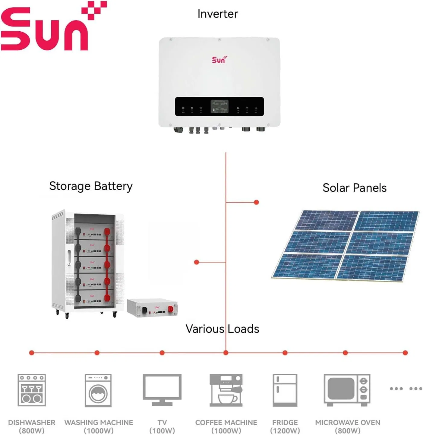 Inversor Híbrido Sunplus Split Phase 10kw com Certificação UL para Sistema Solar Residencial