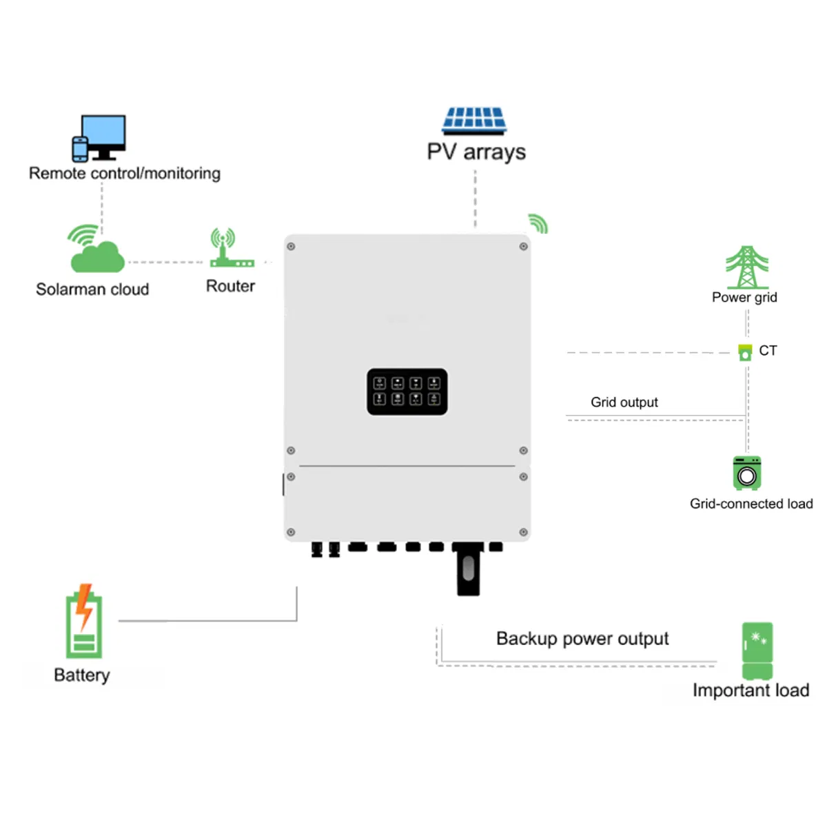 Inversor de Energia Solar com Armazenamento de Bateria para Rede Conectada/Desconectada