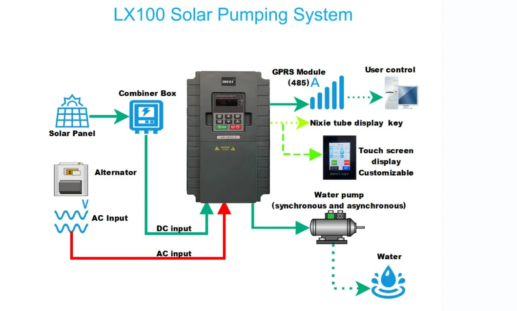 Inversor Solar de Bomba de Água Personalizado de Alta Qualidade 3 Fase 1.5kw Gd100-PV para 1HP Bomba de Água