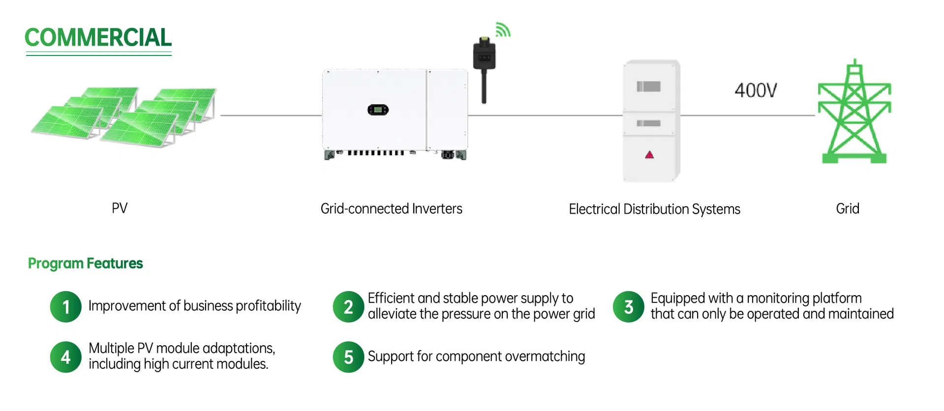 100kw Inversor Solar Trifásico com 98.8% Eficiência e Monitoramento Inteligente