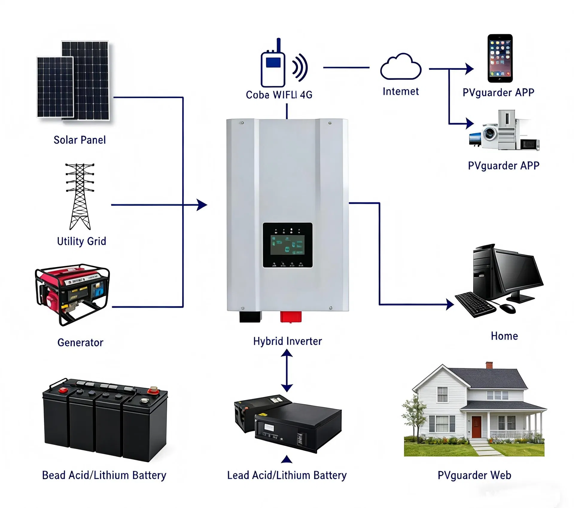 Inversor Solar Híbrido de Cor Personalizada Ti3500 para Negócio de Atacado de Sistema Solar Residencial