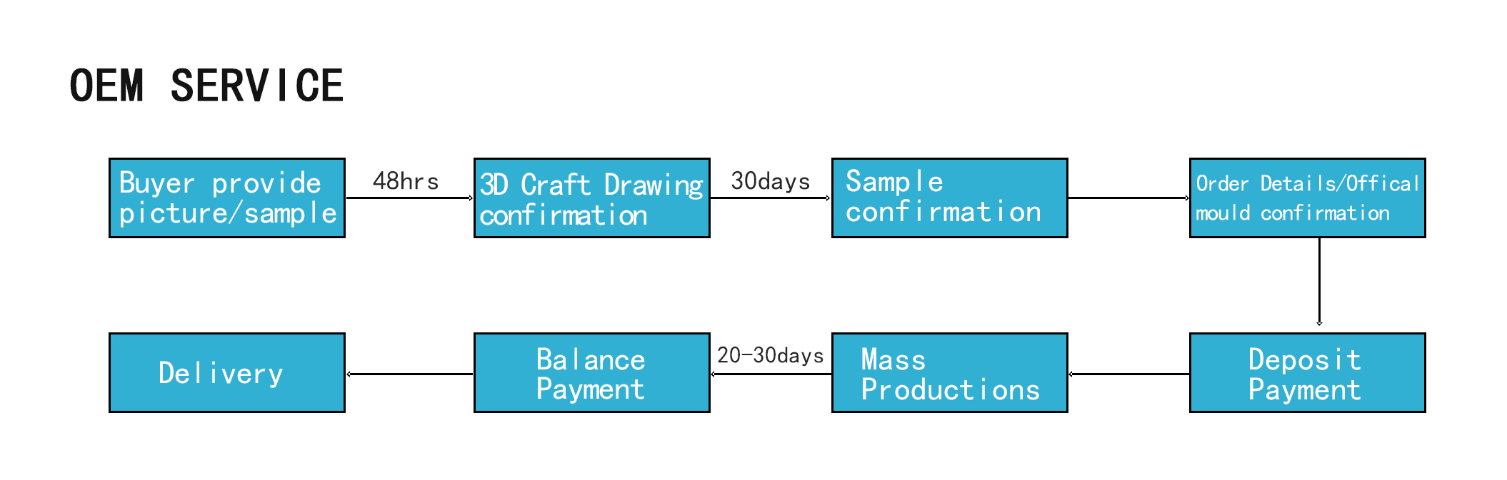 Manufacturing line close-up