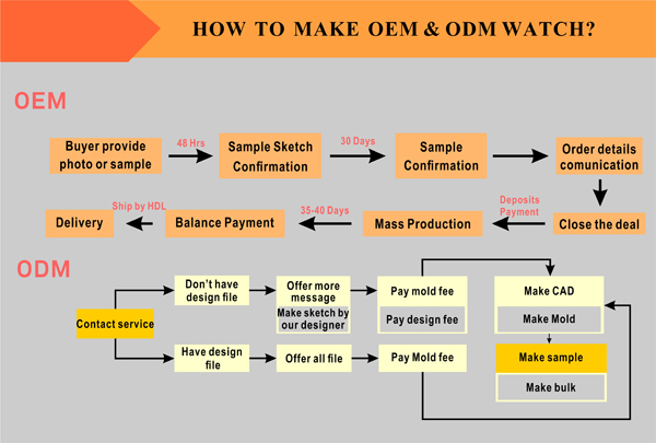 OEM Custom Watch Design