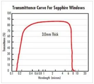 Sapphire Crystal for Sapphire Crystal Watches Prices Sapphire Crystal Watch Glass