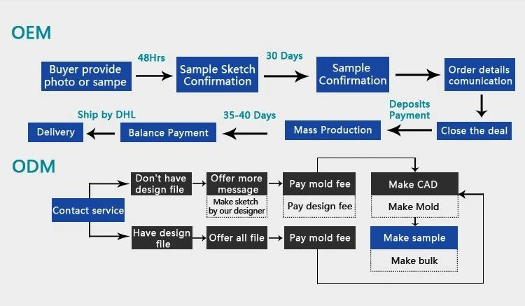 Customized Process Chart 2
