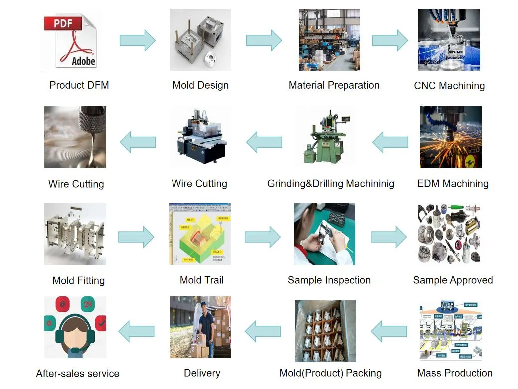 Order Flow Chart