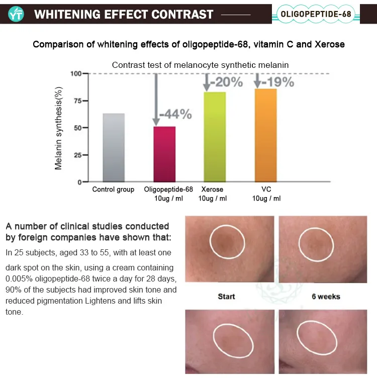 ببتيد تجميلي أوليجوببتيد 68 رقم التسجيل 1206525-47-4 Oligopeptide-68 98%
