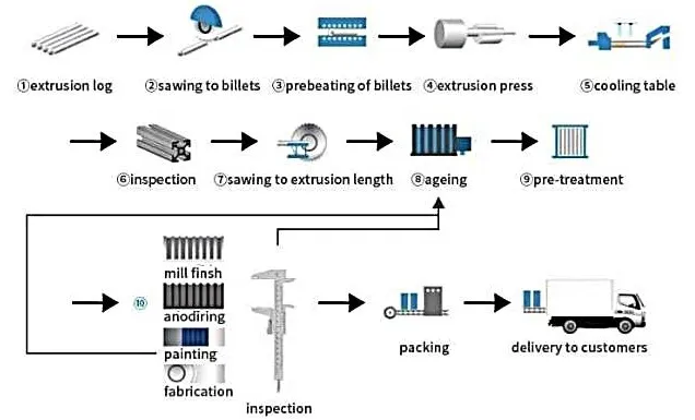 Production Process Flow