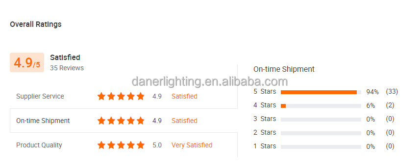 Customer reviews summary