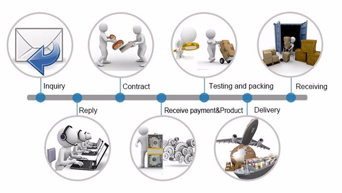 Trading Process
