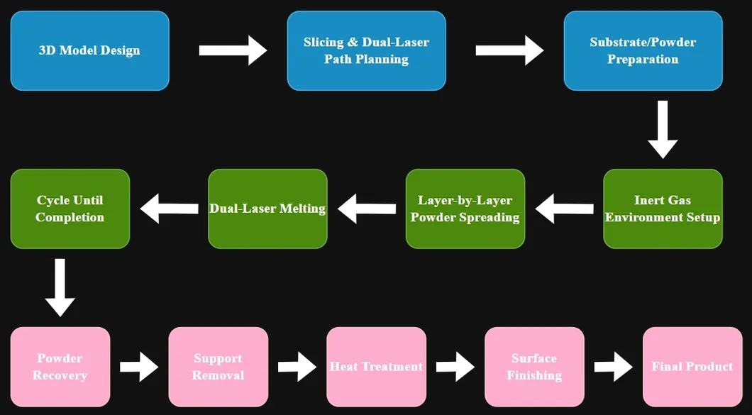 Process Flow