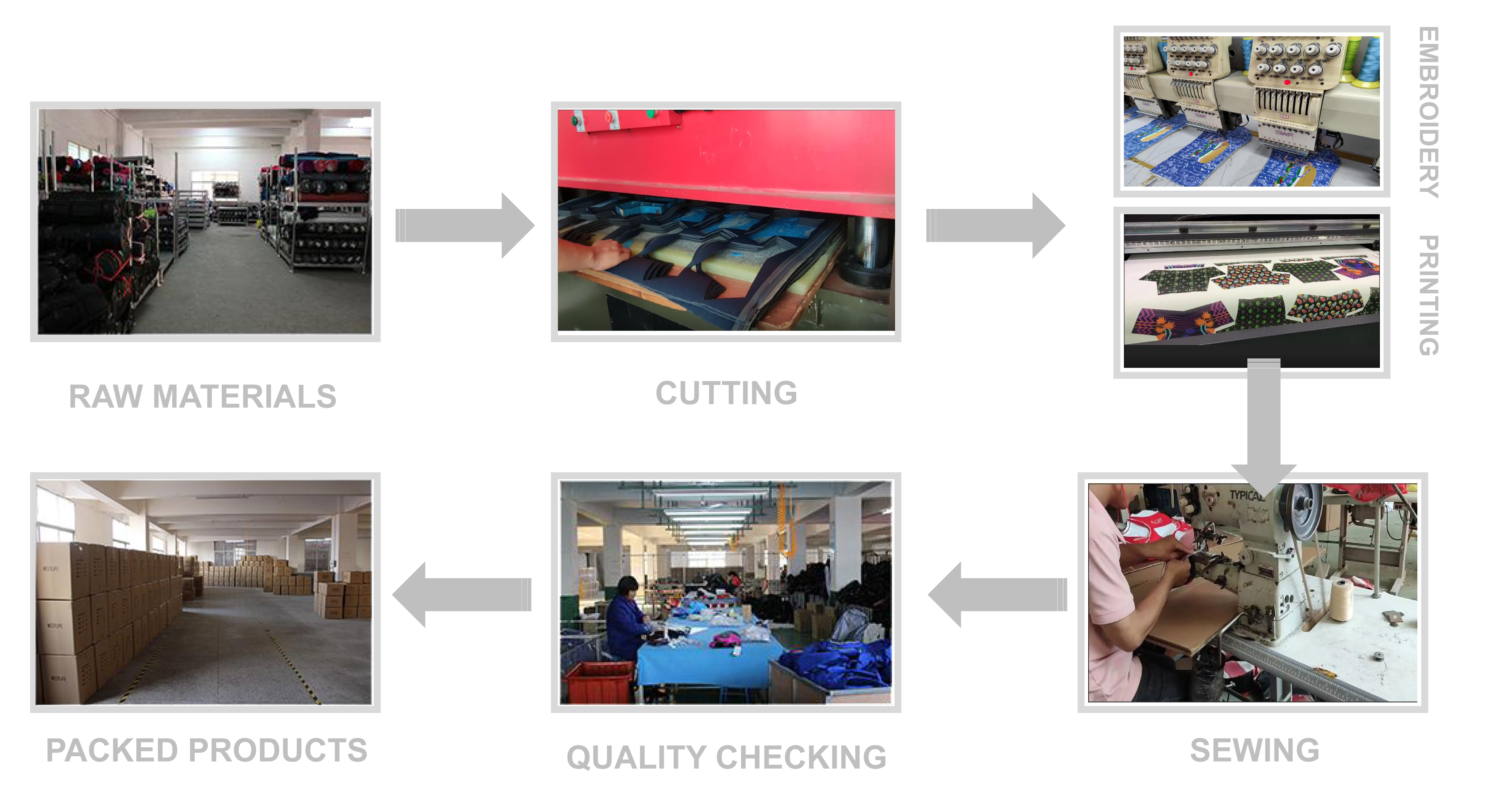 Standardized Production Process Flow