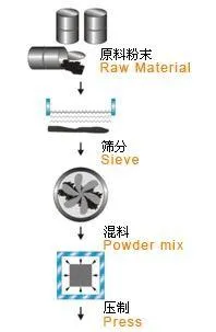 Tungsten Alloy Process