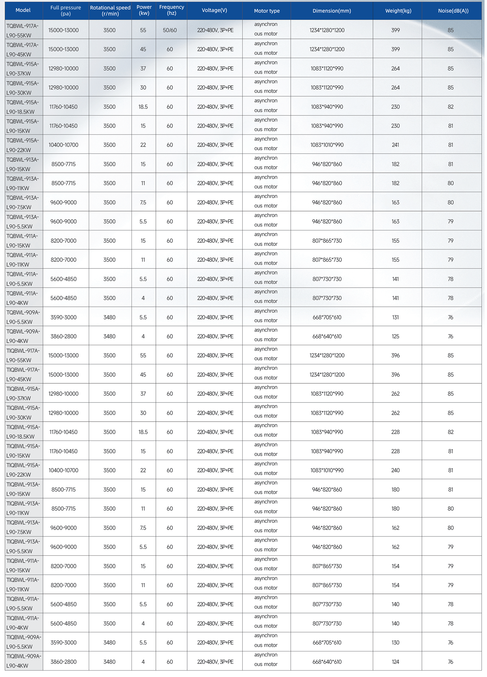 QBWL Centrifugal Fan Parameters Table