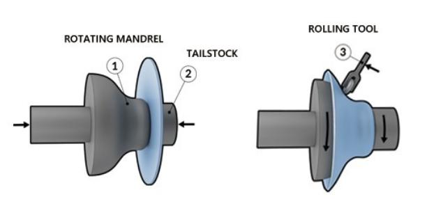 CNC Spinning Machine Internal Mechanism
