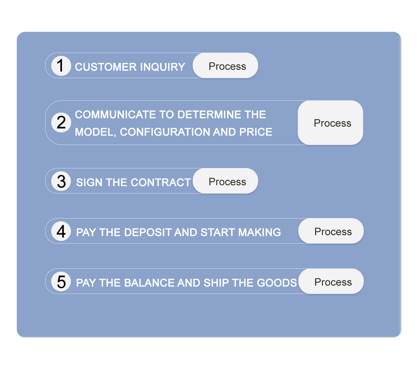 Production Process