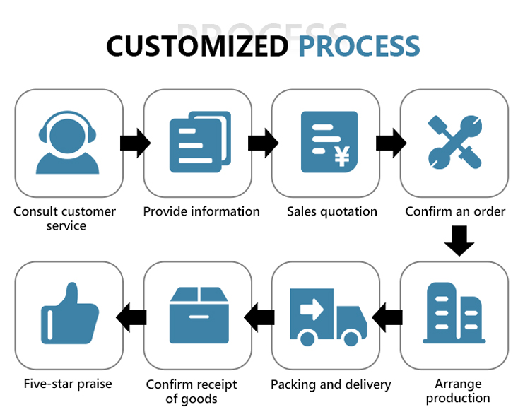 Customized Process