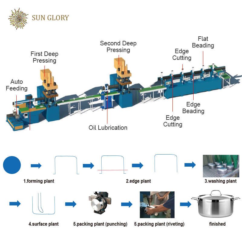 SunGlory Cnc Cookware Sets Hydraulic Press Metal Pot and Pan Production Line Proses Pembuatan Panci Almininum Pot Making Machine