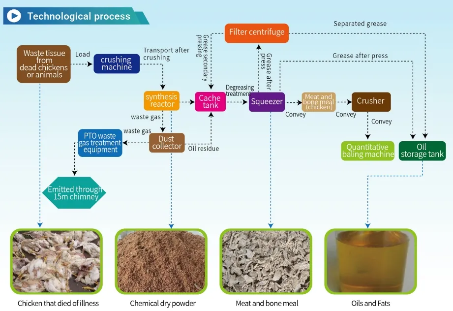 Efficient Heat Transfer Steam Harmless Treatment Equipment
