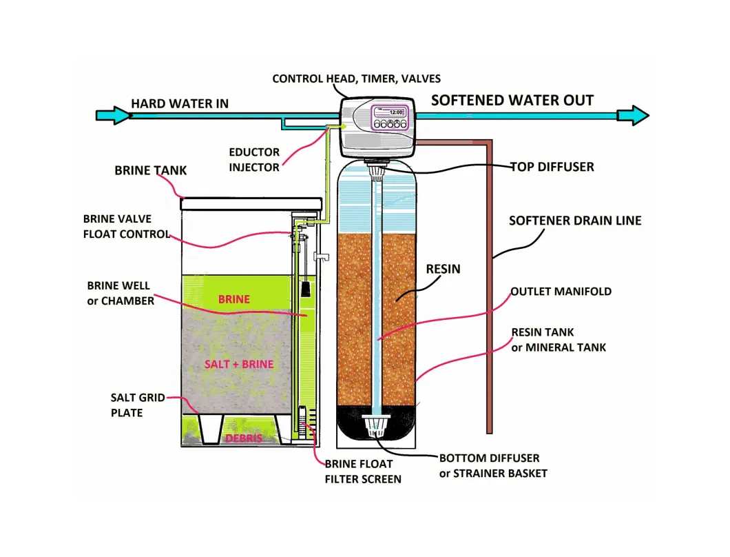 Process Flow Diagram